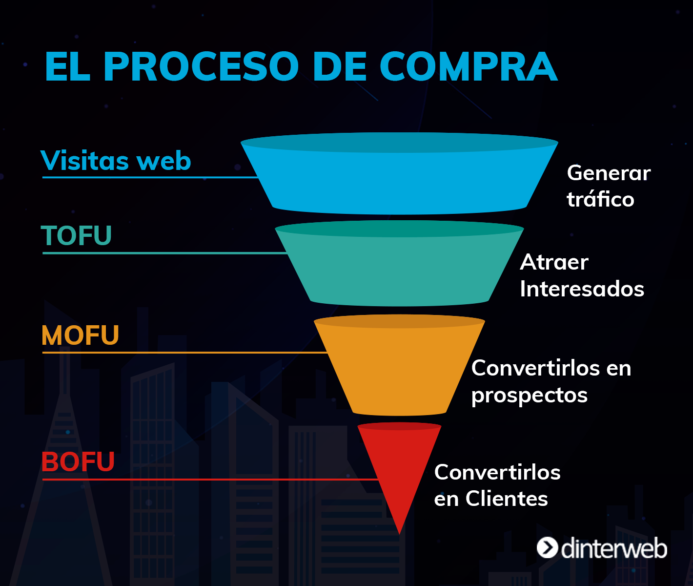 Tofu Mofu Bofu En La Industria Inmobiliaria